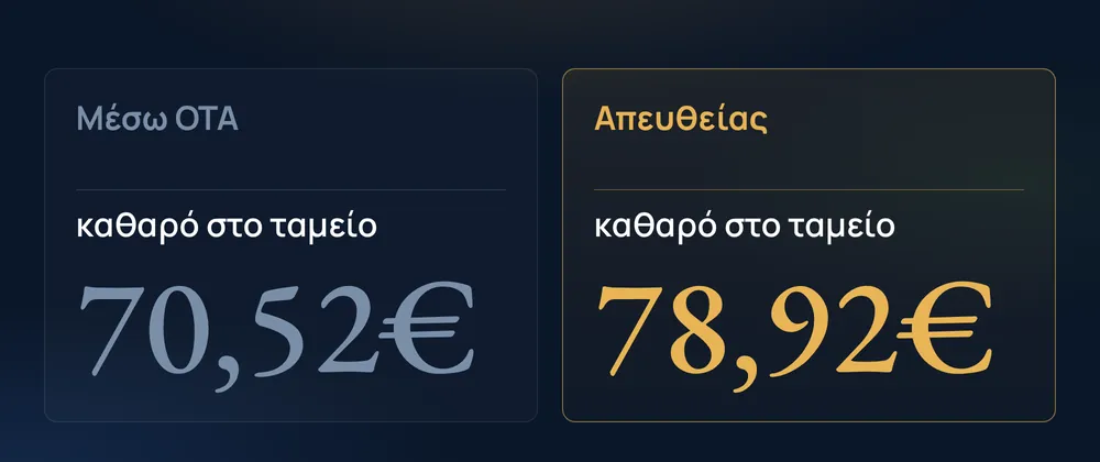 Μέσω OTA 70,52€ · Απευθείας 78,92€