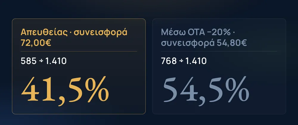 Απευθείας · συνεισφορά 72,00€ 41,5% · Μέσω OTA −20% · συνεισφορά 54,80€ 54,5%