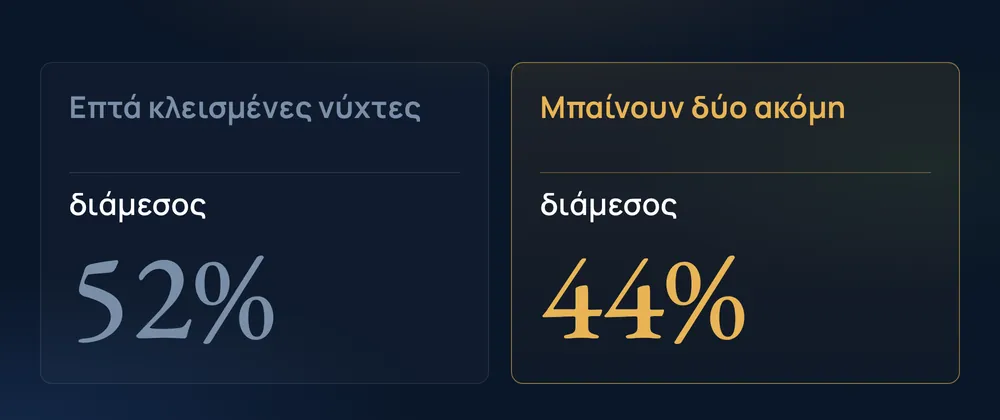 Επτά κλεισμένες νύχτες 52% · Μπαίνουν δύο ακόμη 44%