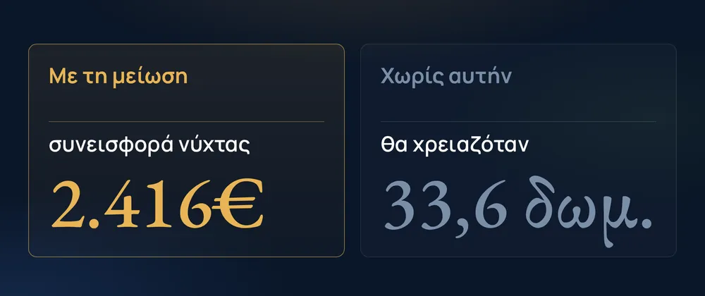 Με τη μείωση 2.416€ · Χωρίς αυτήν 33,6 δωμ.