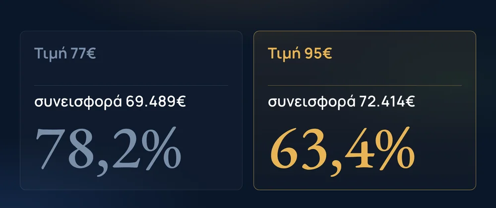 Τιμή 77€ συνεισφορά 69.489€ 78,2% · Τιμή 95€ συνεισφορά 72.414€ 63,4%