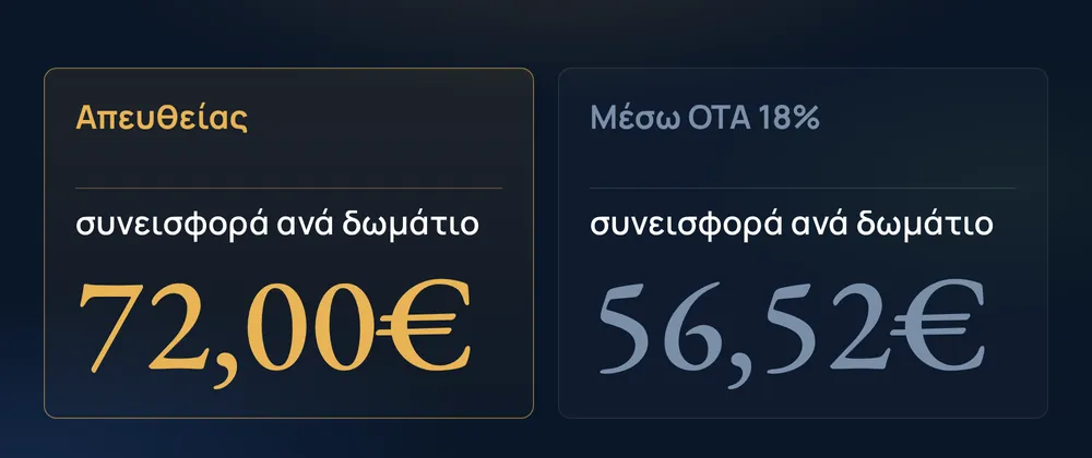 Απευθείας 72,00€ · Μέσω OTA 18% 56,52€