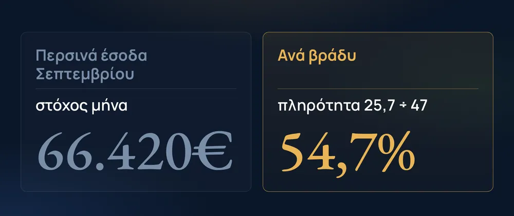 Περσινά έσοδα Σεπτεμβρίου 66.420€ · Ανά βράδυ 54,7%