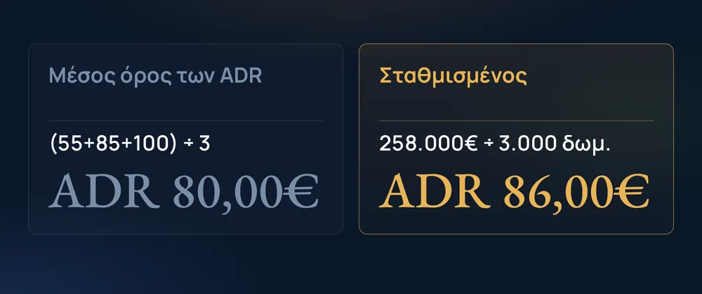 Μέσος όρος των ADR ADR 80,00€ · Σταθμισμένος ADR 86,00€