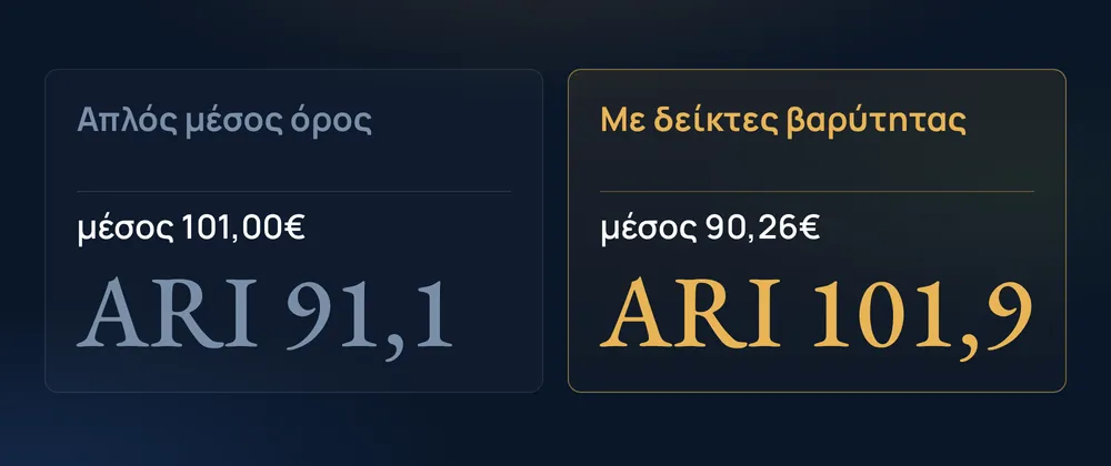 Απλός μέσος όρος ARI 91,1 · Με δείκτες βαρύτητας ARI 101,9