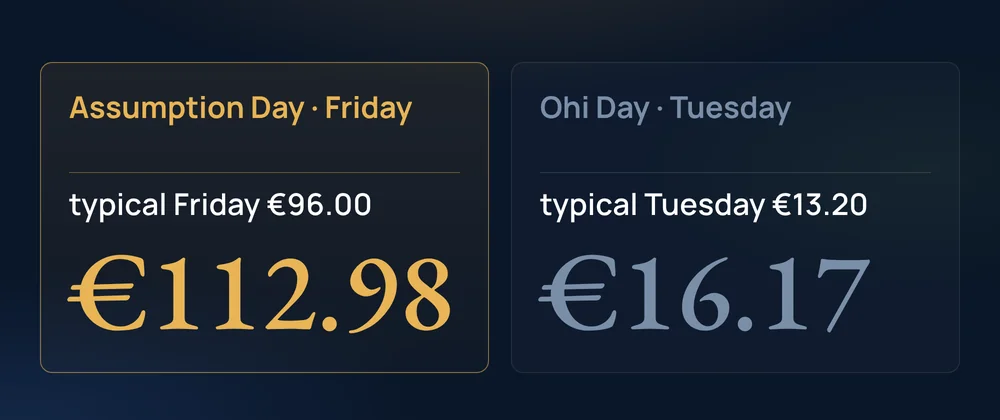 Assumption Day RevPAR €112.98 against a typical Friday of €96.00 · Ohi Day RevPAR €16.17 against a typical Tuesday of €13.20