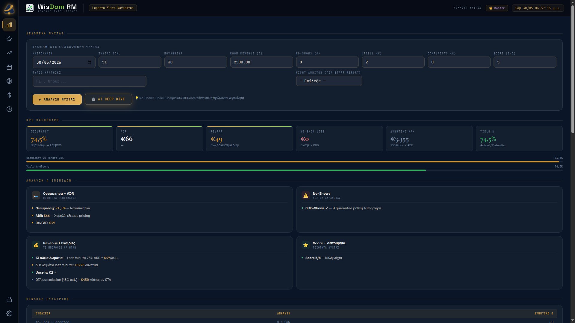 Ανάλυση Νύχτας — KPI Dashboard