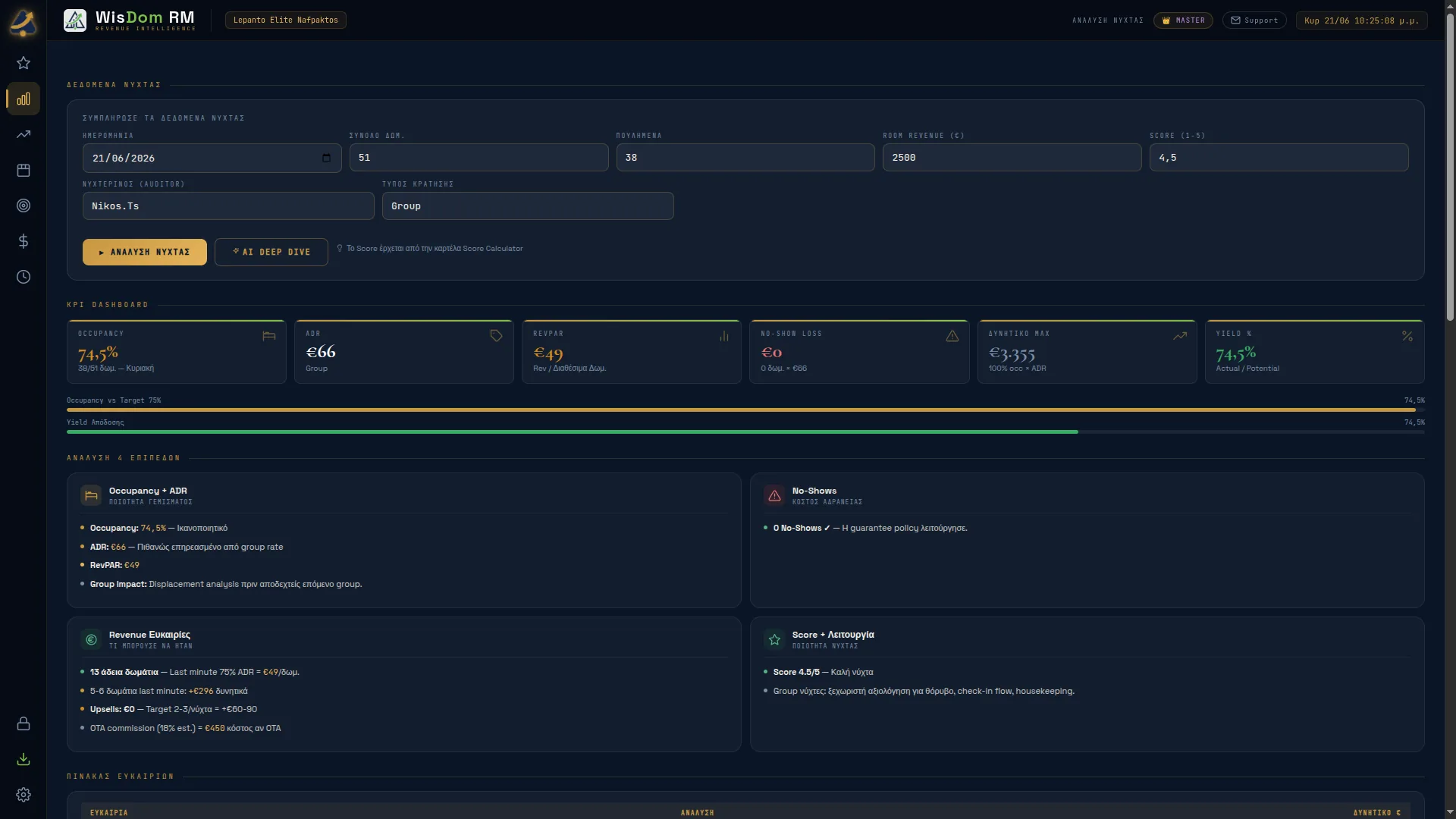 Ανάλυση Νύχτας — KPI Dashboard